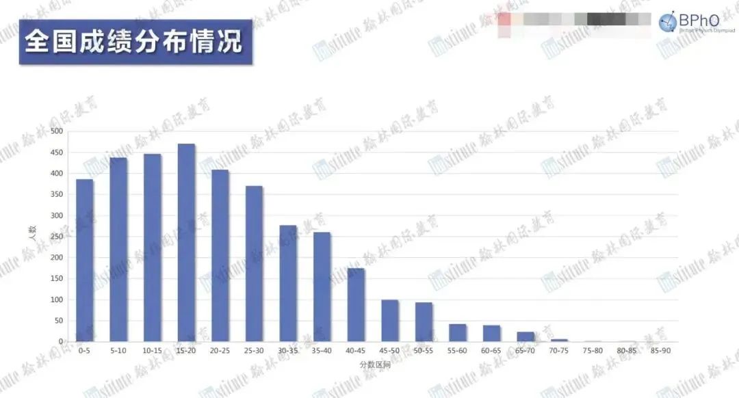 BPhO Round 2成绩出炉啦！恭喜翰林学员再创佳绩！斩获4银2铜！