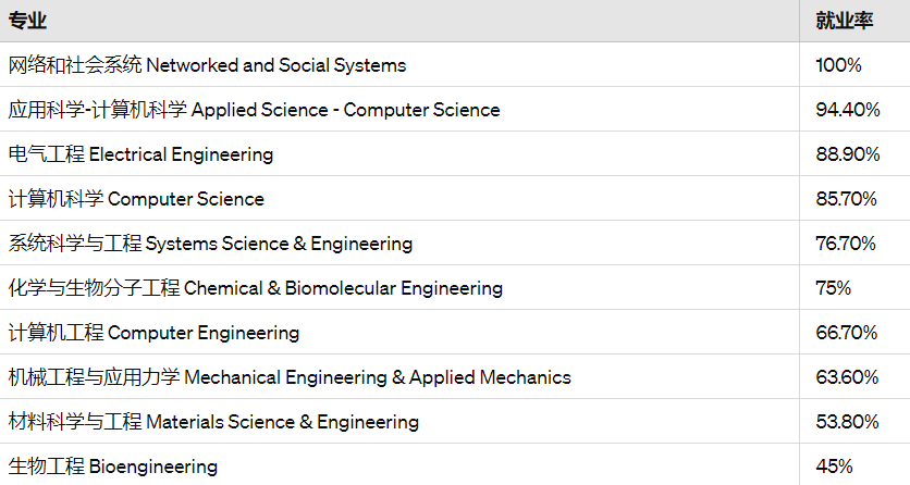 最新！宾大2023年各学院毕业生就业数据公布！这些专业100%就业率？！