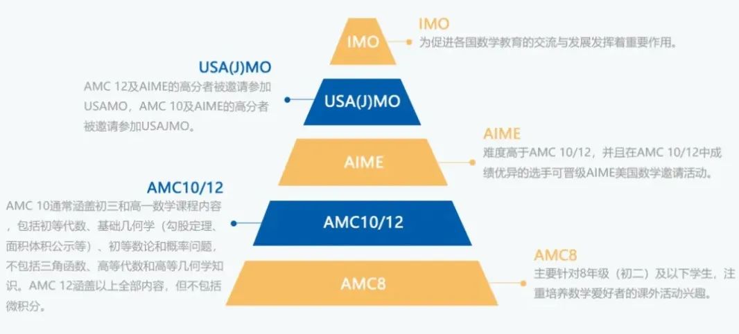 不容错过！AMC竞赛预报名开始，数学天才的竞技场等你加入！