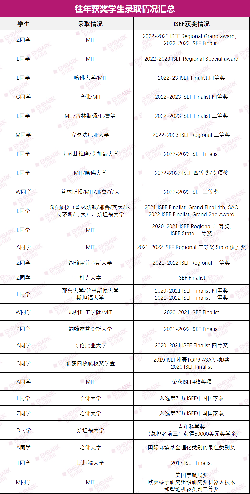 尘埃落定！ISEF官方发布声明：造假项目撤回，奖项已撤销！