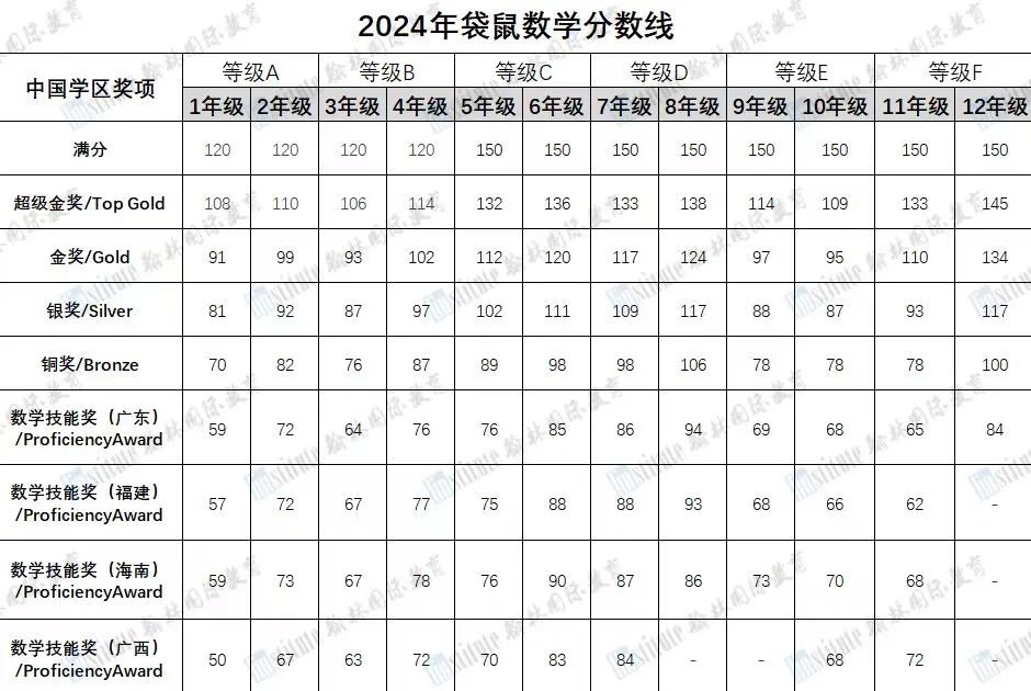 滴滴！袋鼠数学竞赛2024年真题＋答案已到位！速速领取！