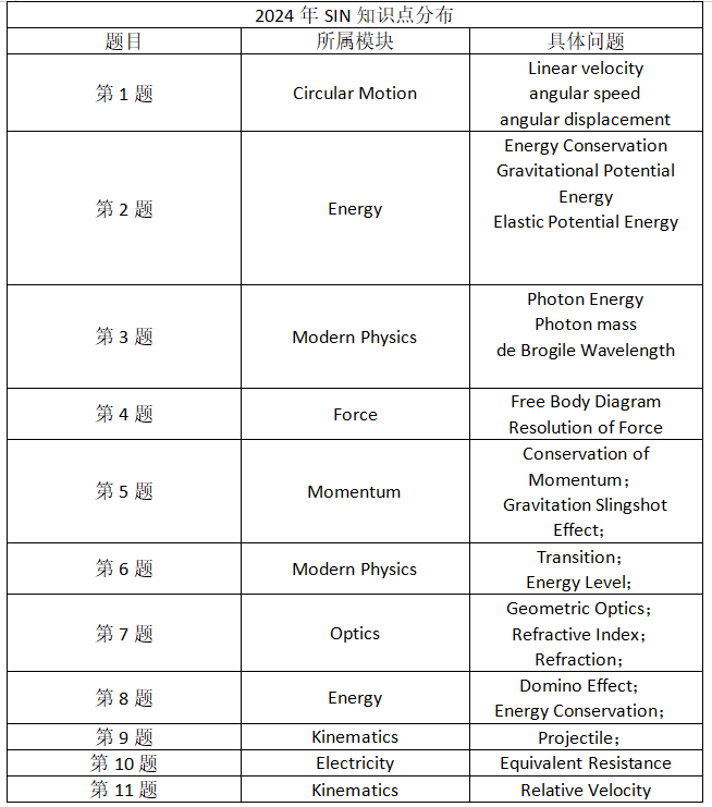 2024SIN物理竞赛已落幕！今年考情如何？高含金量物理赛事还有这些竞赛可以参加！