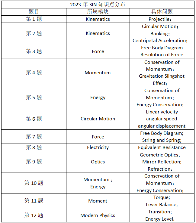 2024SIN物理竞赛已落幕！今年考情如何？高含金量物理赛事还有这些竞赛可以参加！