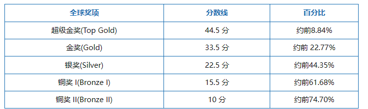 BPhO Round 2成绩出炉啦！恭喜翰林学员再创佳绩！斩获4银2铜！