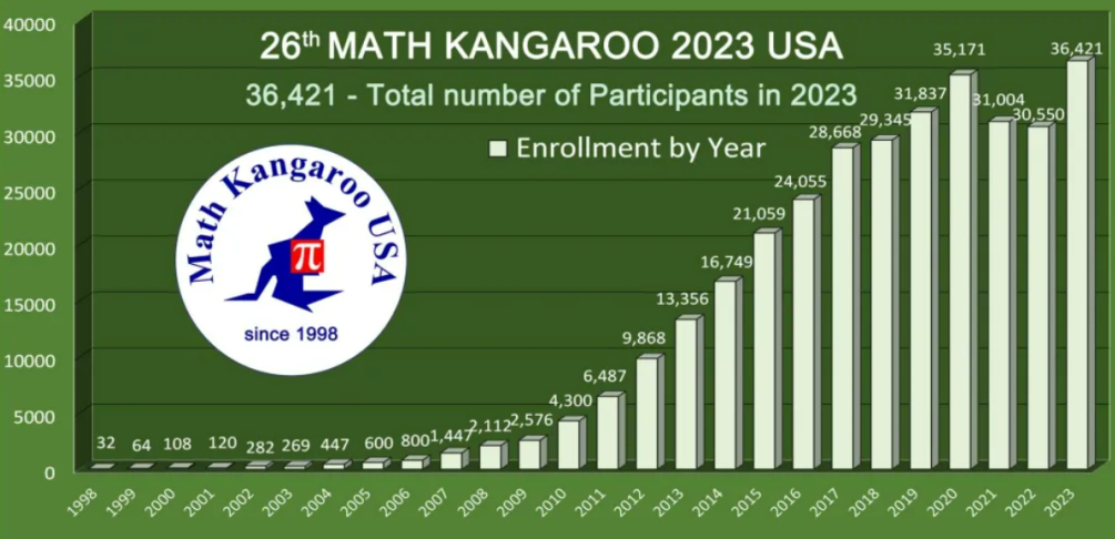 滴滴！袋鼠数学竞赛2024年真题＋答案已到位！速速领取！