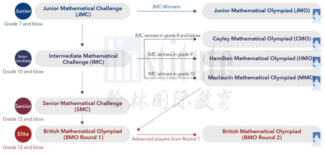 牛剑的“金钥匙之一”！BMO英国数学奥林匹克竞赛，G5院校的敲门砖！