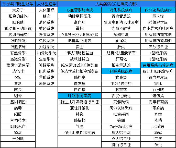 专攻生物医学方向的竞赛IMDO报名开启！冲刺生物医学Top名校必备！