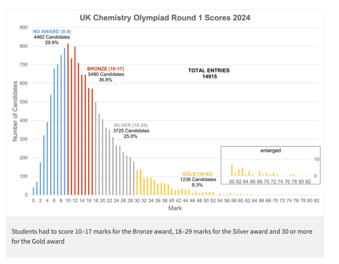 理化er必备—UKChO英国化学奥林匹克！被剑桥点名的化学竞赛，你还不知道？