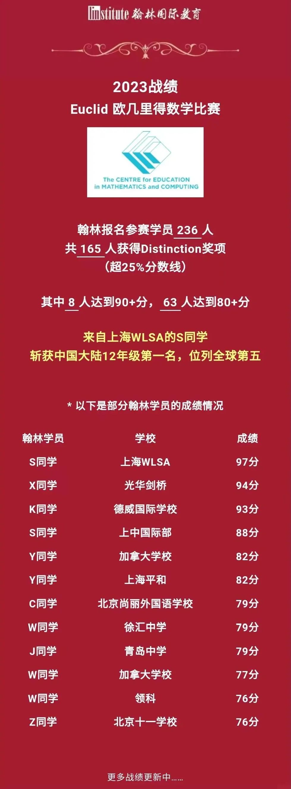 最高99分！翰林欧几里得耀眼战绩来袭！共177人达到全球25%！