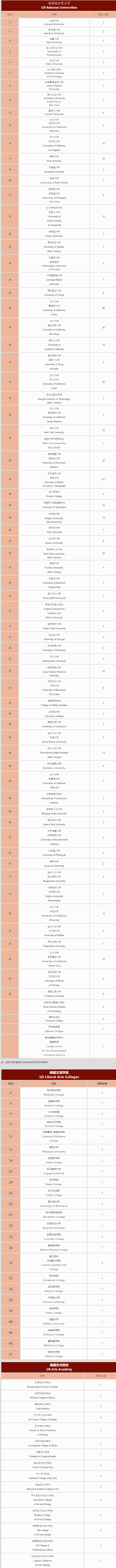 深国交新增6门AP课程！公布2024本科录取情况！