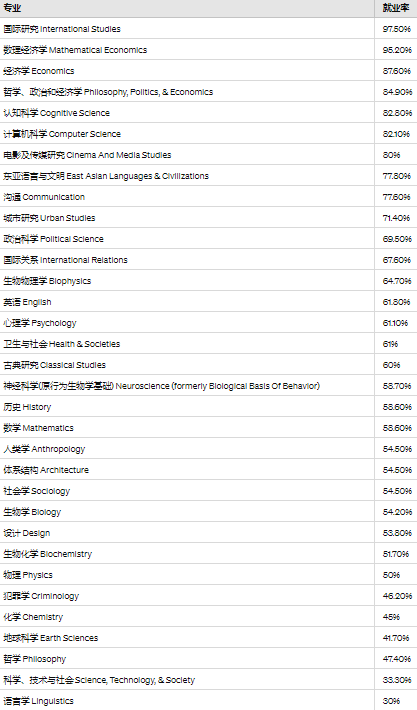 最新！宾大2023年各学院毕业生就业数据公布！这些专业100%就业率？！