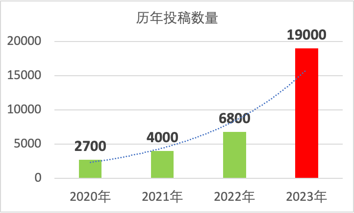 终于转轨国际赛道，关于文科赛事，不同年龄暑假应当如何规划？