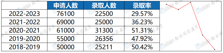 UCL公开2024年申录数据！没想到这个学院录取率是最高的...