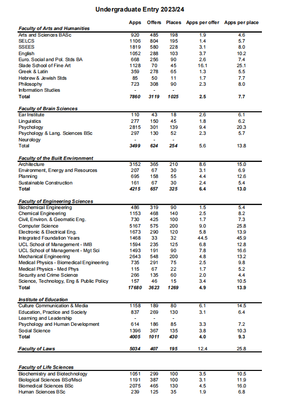 UCL公开2024年申录数据！没想到这个学院录取率是最高的...