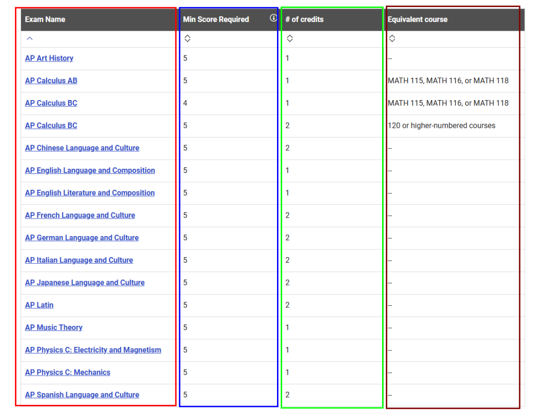 AP成绩单，你的大学学分加速器！美国大学AP换分全解读！