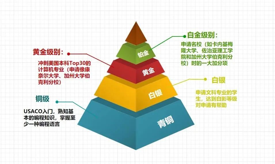 MIT/牛津学长学姐都在参加的计算机赛事—USACO，新赛季如何准备？