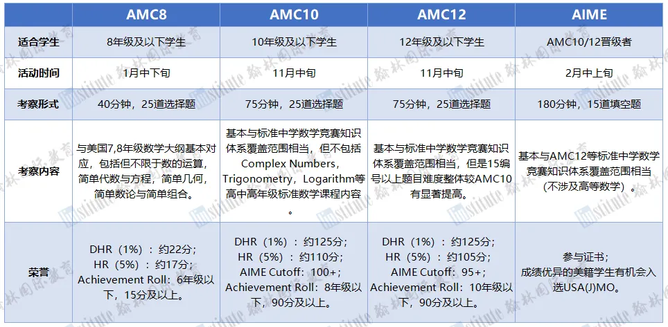 最新官宣！AMC官网公布美国比赛时间！翰林已开启AMC预报名登记通道！