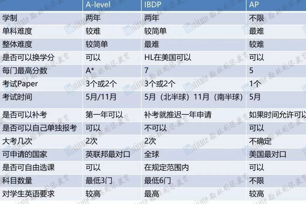 AP/A-Level/IB暑期班学位有限！快来提前抢占学位！名校梦想从这里启航！