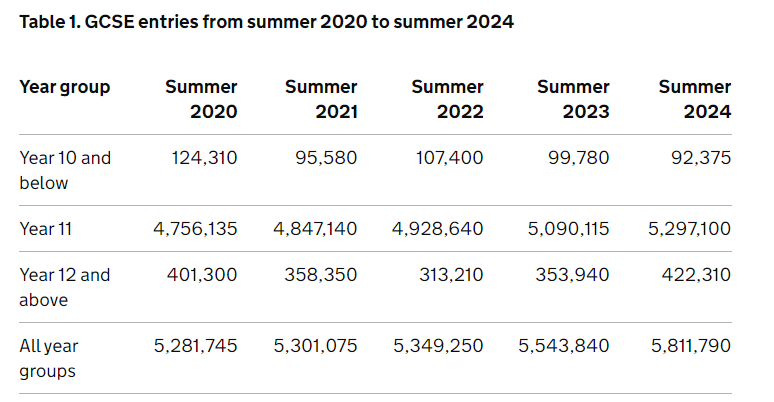卷疯了！2024年A-Level夏季大考官方数据最新发布！报考人数突破82万！
