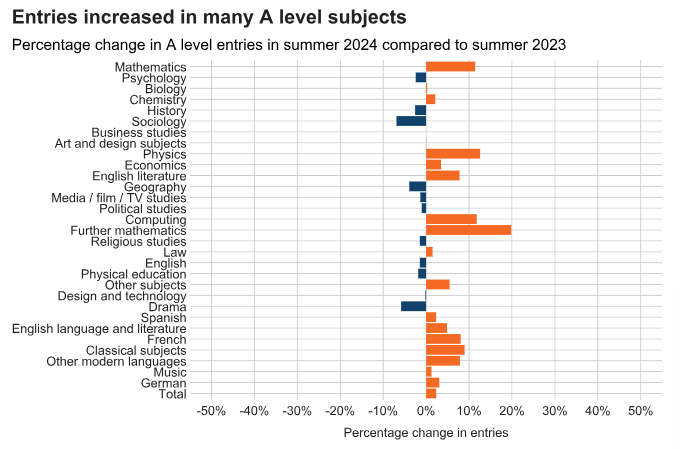 卷疯了！2024年A-Level夏季大考官方数据最新发布！报考人数突破82万！