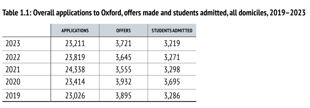 牛津发布《2023年招生报告》！中国大陆学生的offer率仅为8%？