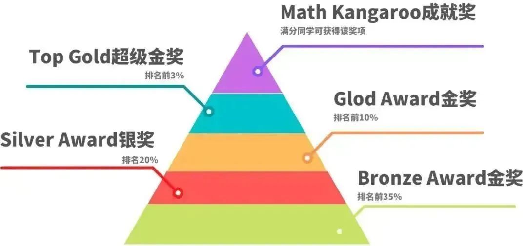 鸡娃高端局，每年5W+人在卷的“数学竞赛”大揭底！你家娃在哪个段位？