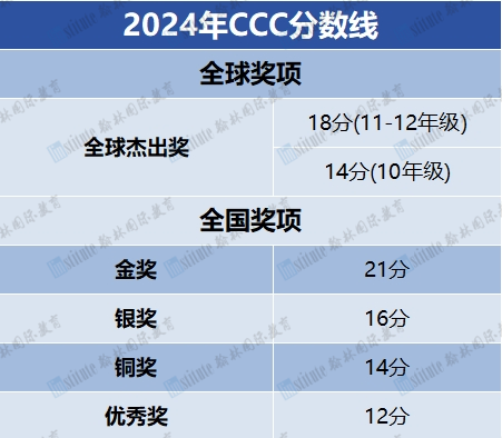 CCC获奖选手看过来！CCO加拿大化学奥赛报名即将截止！不要错过啦！