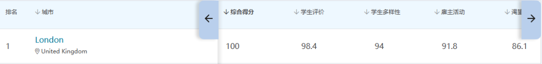 QS发布2025最佳留学城市排名！伦敦连续6年蝉联第一！