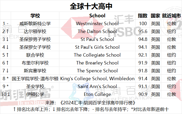 2024胡润百学全球高中排行发布！中国13所学校上榜！民办平和又是上海第一！