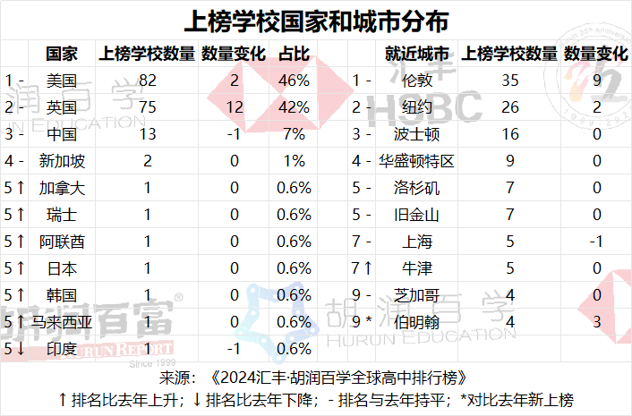 2024胡润百学全球高中排行发布！中国13所学校上榜！民办平和又是上海第一！