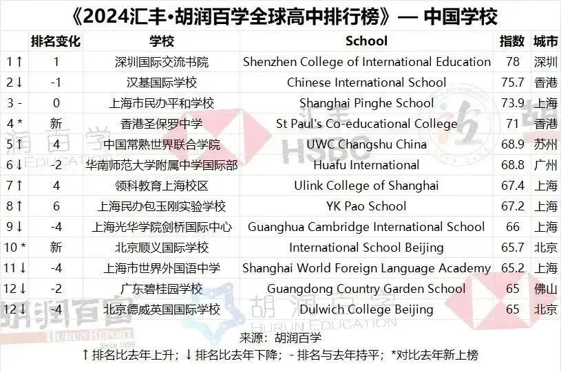 2024胡润百学全球高中排行发布！中国13所学校上榜！民办平和又是上海第一！