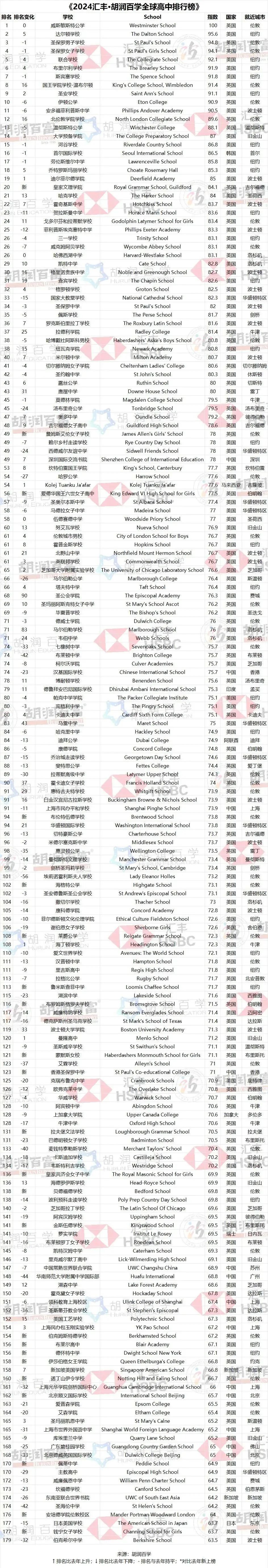 2024胡润百学全球高中排行发布！中国13所学校上榜！民办平和又是上海第一！