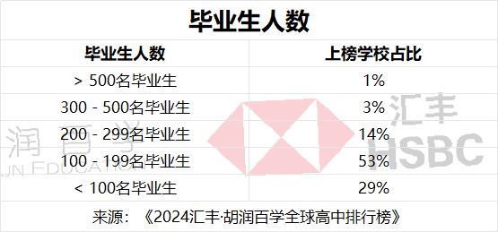 2024胡润百学全球高中排行发布！中国13所学校上榜！民办平和又是上海第一！