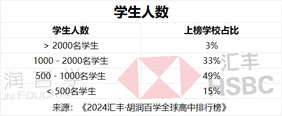 2024胡润百学全球高中排行发布！中国13所学校上榜！民办平和又是上海第一！