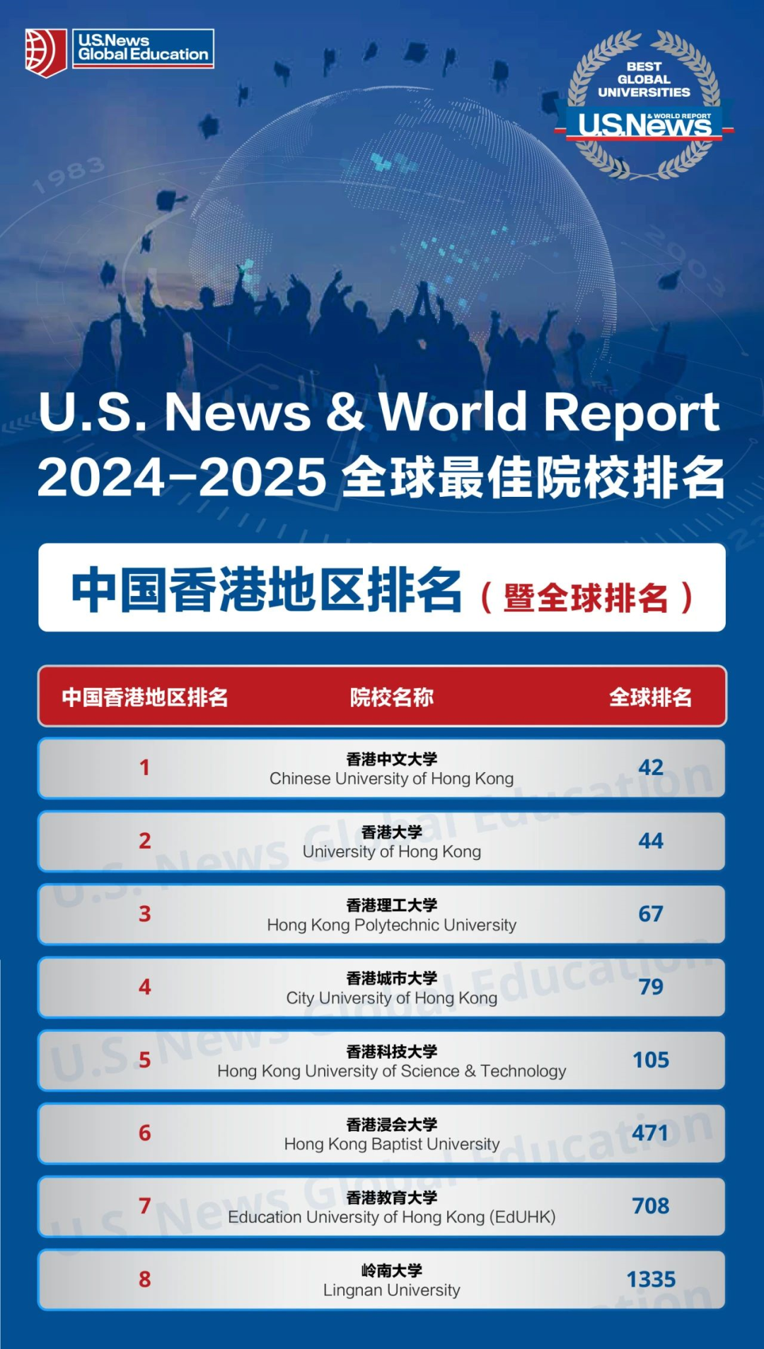 重磅回归！U.S. News发布2024-2025年度全球最佳院校排名！