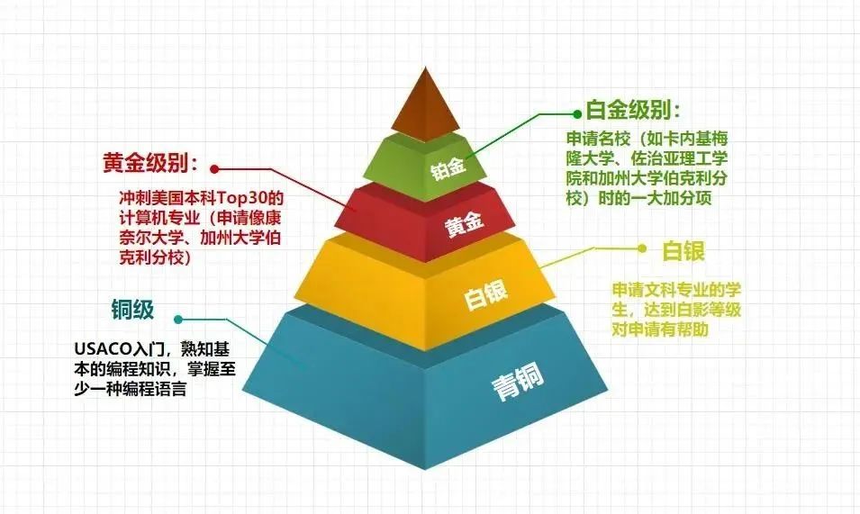 重磅！9.9元上USACO计算机体验课！哥大学姐亲授！MIT力荐竞赛！