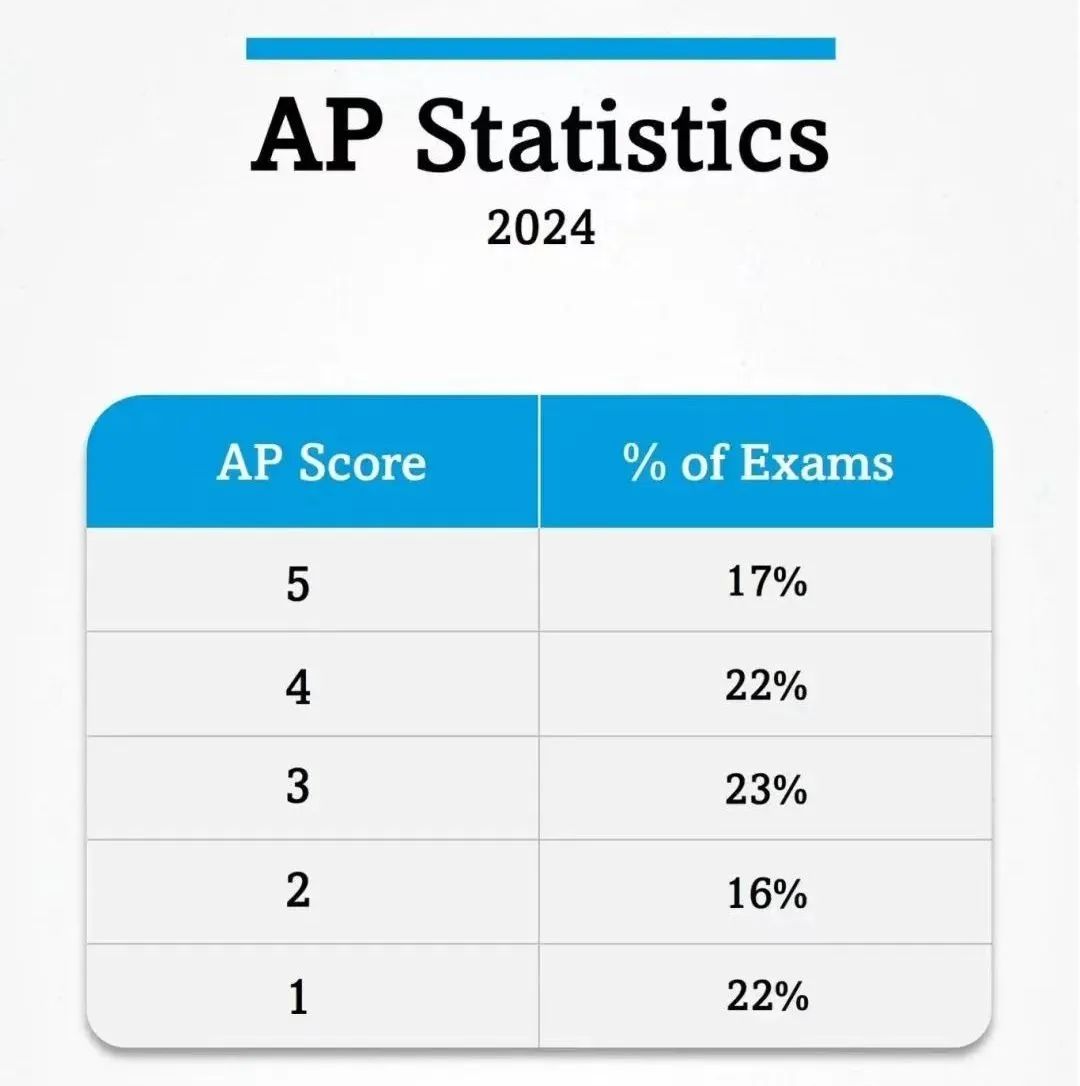 速来！2024年6门AP大考五分率公布！哪些科目最具挑战？
