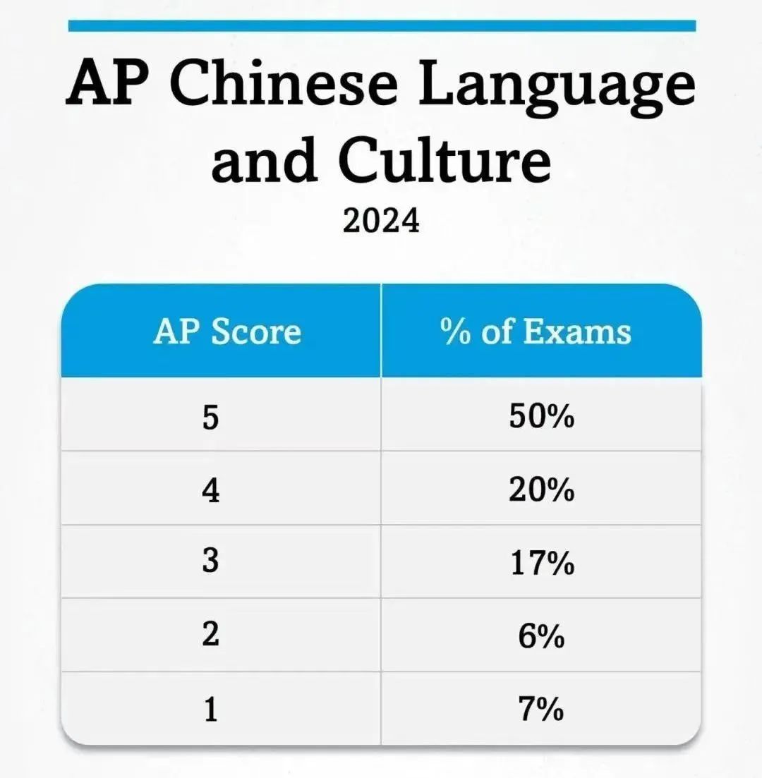 速来！2024年6门AP大考五分率公布！哪些科目最具挑战？