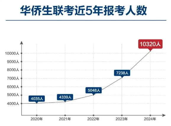 2024年华侨生联考信息一览（报考人数、录取分数线及优势分析）