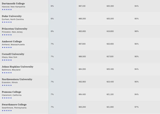 2024年Money全美最佳大学排名重磅发布！一起看看！