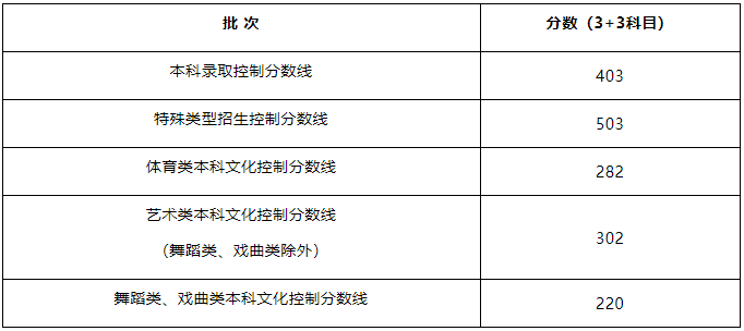 考生必看！2024年上海市高考本科各批次录取控制分数线公布！