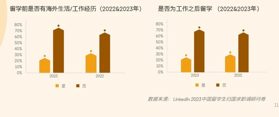 2024年留学生就业报告：北美/欧洲成为首选留学地！超过八成的学生选择回国发展？