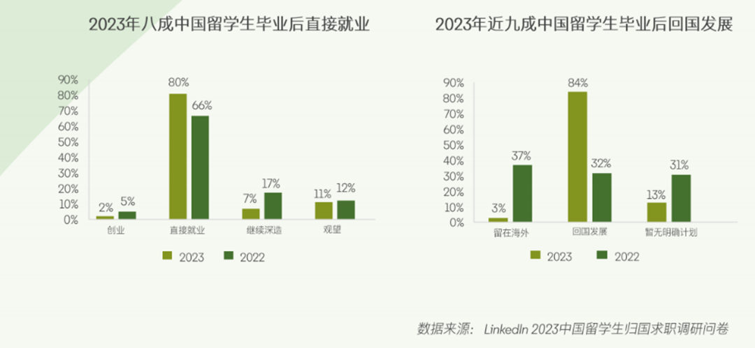 2024年留学生就业报告：北美/欧洲成为首选留学地！超过八成的学生选择回国发展？