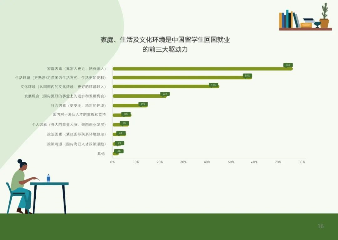 2024年留学生就业报告：北美/欧洲成为首选留学地！超过八成的学生选择回国发展？