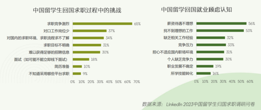 2024年留学生就业报告：北美/欧洲成为首选留学地！超过八成的学生选择回国发展？