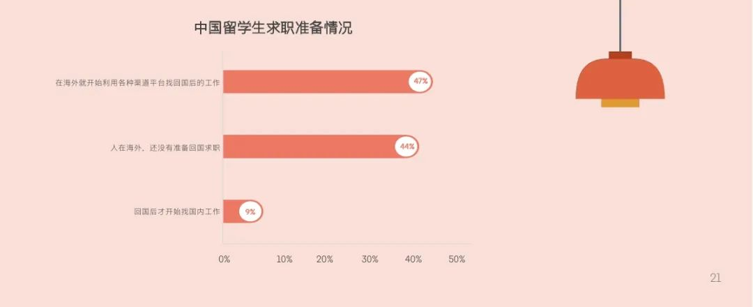 2024年留学生就业报告：北美/欧洲成为首选留学地！超过八成的学生选择回国发展？