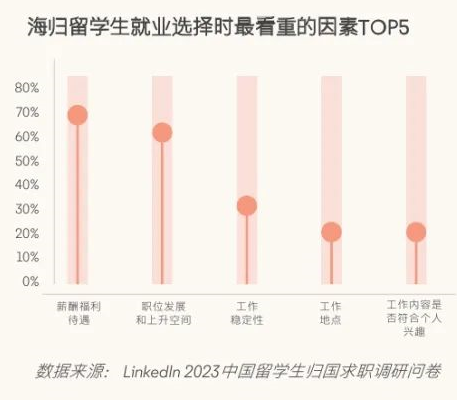 2024年留学生就业报告：北美/欧洲成为首选留学地！超过八成的学生选择回国发展？