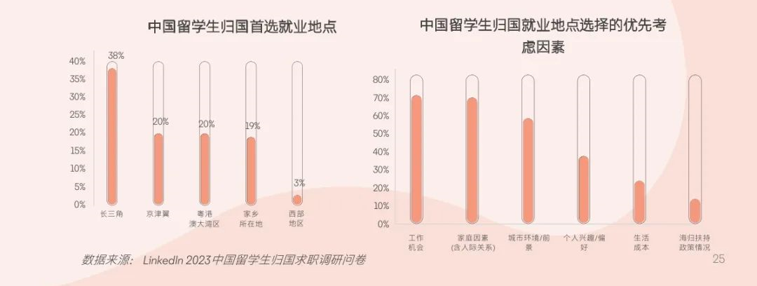 2024年留学生就业报告：北美/欧洲成为首选留学地！超过八成的学生选择回国发展？