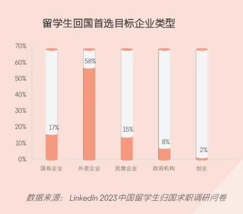 2024年留学生就业报告：北美/欧洲成为首选留学地！超过八成的学生选择回国发展？