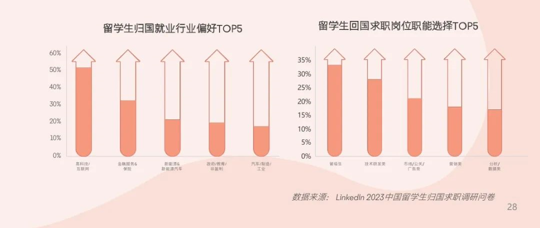 2024年留学生就业报告：北美/欧洲成为首选留学地！超过八成的学生选择回国发展？